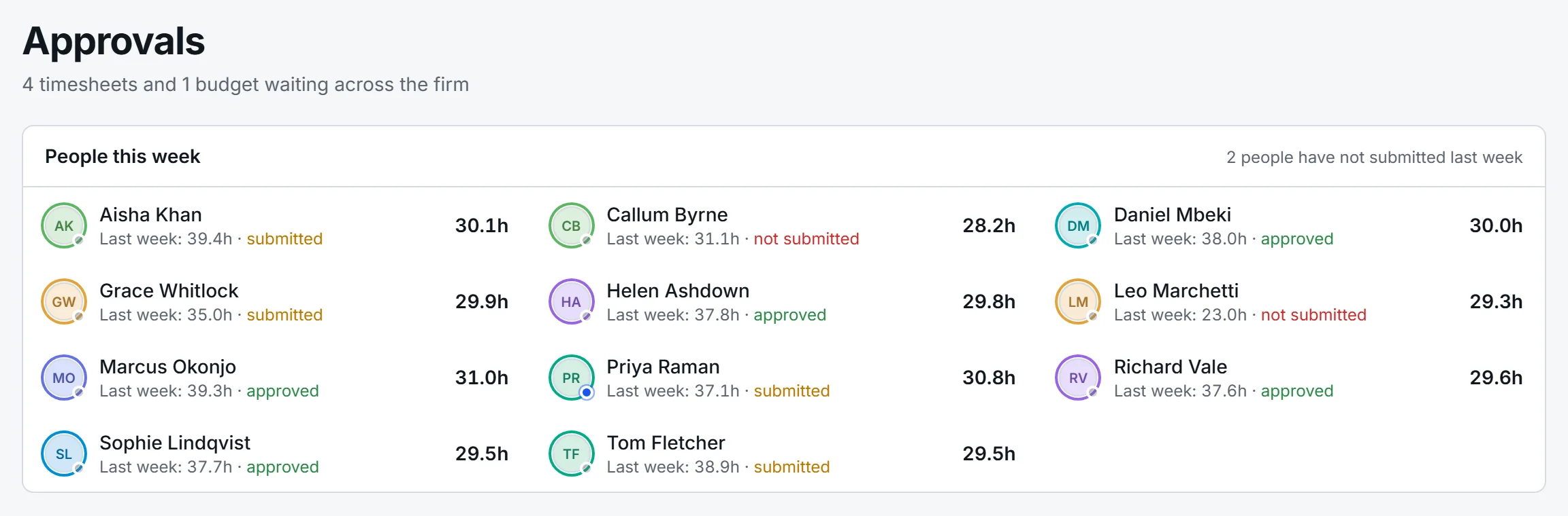 Approvals: everyone in the firm with last week's hours and whether the week is approved, submitted or not submitted.