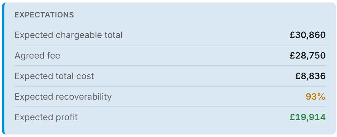 Expectations for the job: expected chargeable total £30,860, agreed fee £28,750, expected cost £8,836, expected recoverability 93%, expected profit £19,914.