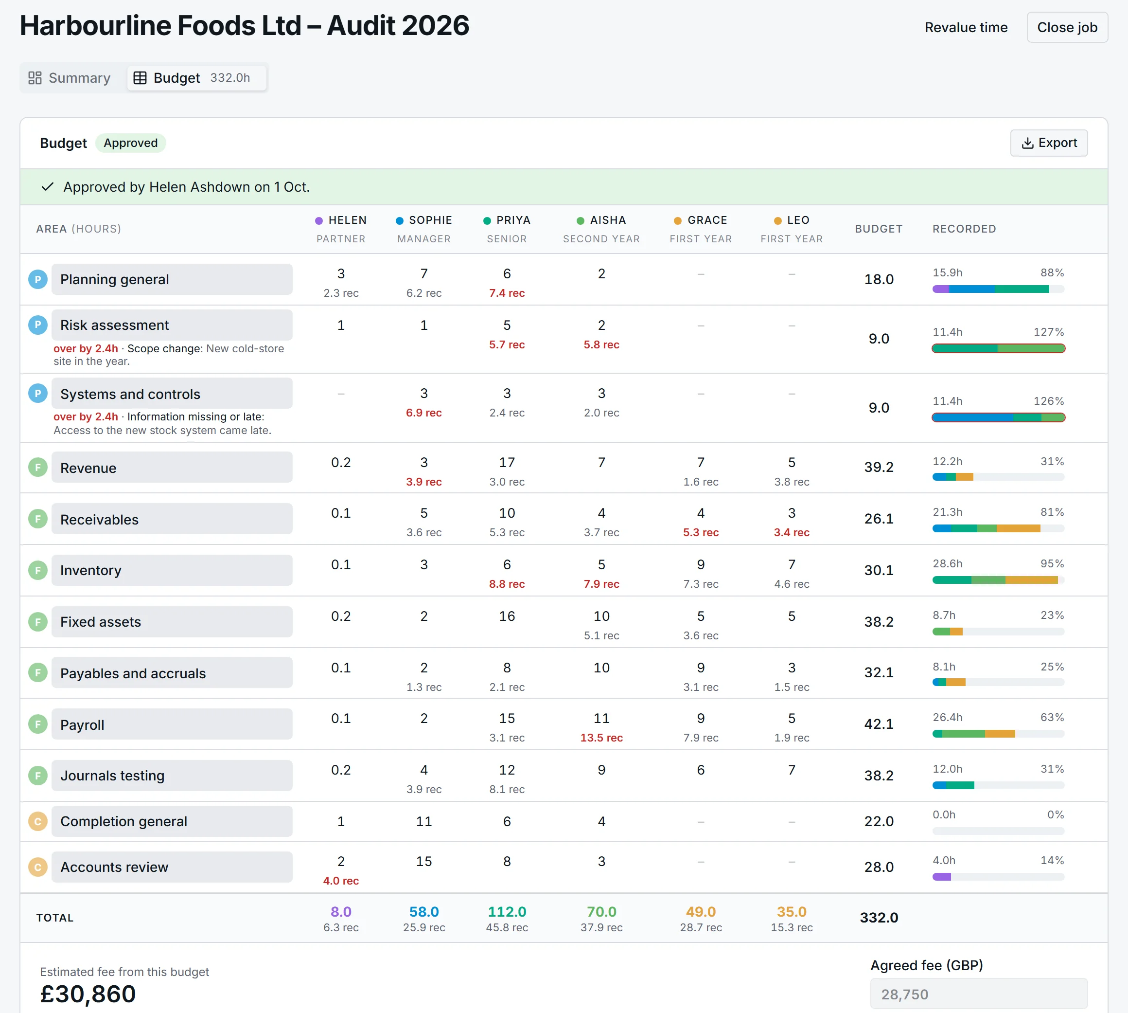 The budget grid for Harbourline Foods: twelve areas, six people, budgeted hours with recorded hours beneath, and a usage bar for each area.