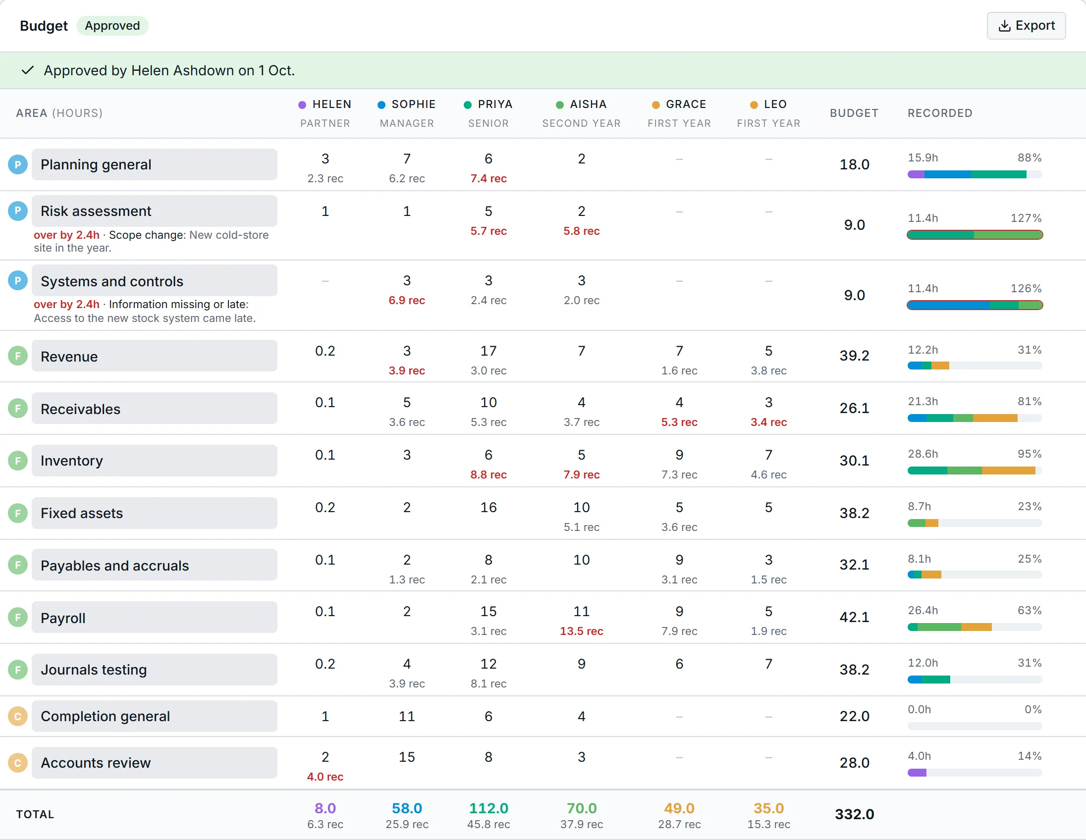 The budget for Harbourline Foods: hours for each person against each area of the audit file, with recorded hours beneath and a bar showing how much of each area is used.