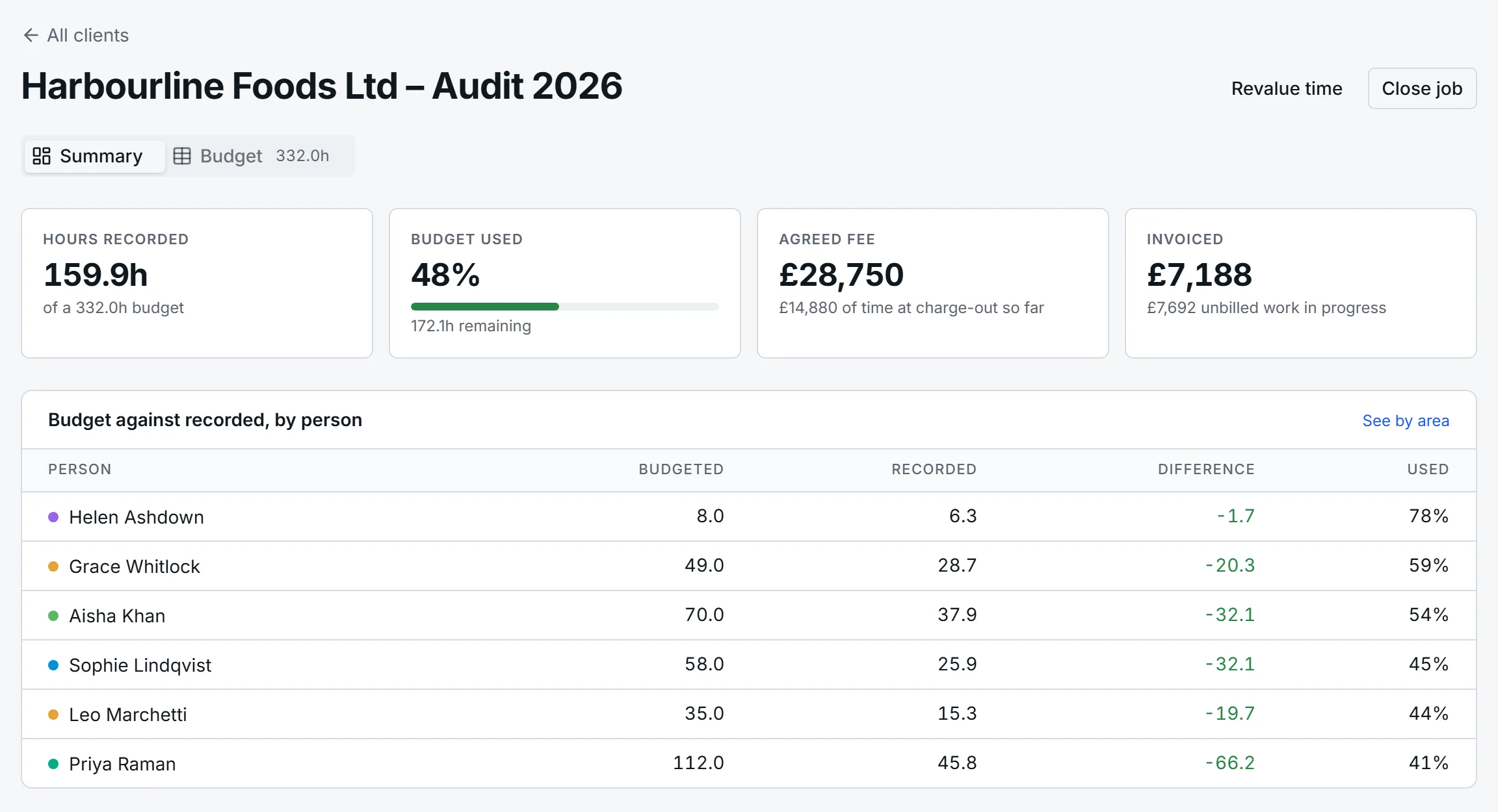 The Harbourline Foods job page: hours recorded, budget used, agreed fee and invoiced amount, then budget against recorded hours for each person.